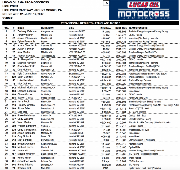 2017 High Point 250 MX Results