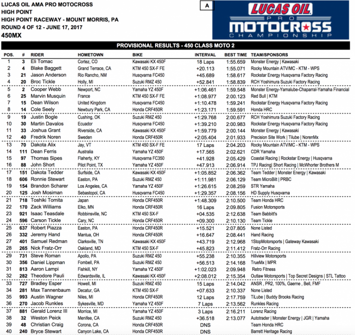 2017 High Point 450 MX Results