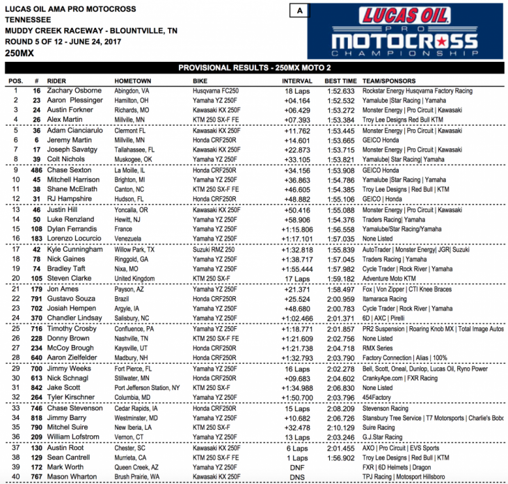 2017 Tennessee 250 MX Results