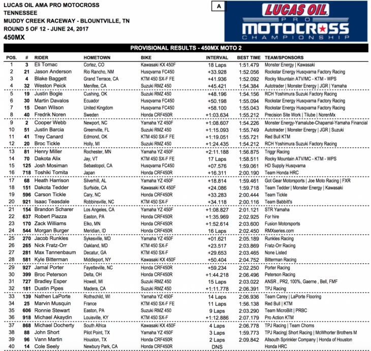 2017 Tennessee 450 MX Results