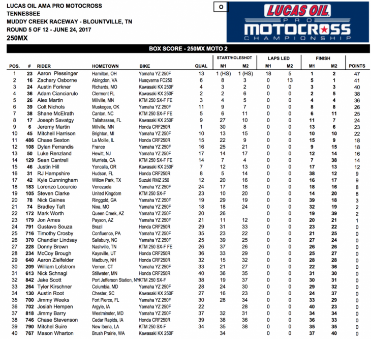 2017 Tennessee 250 MX Results
