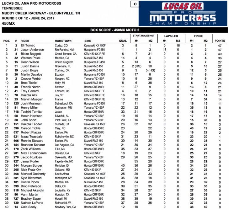 2017 Tennessee 450 MX Results