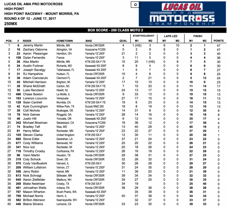 2017 High Point 250 MX Results