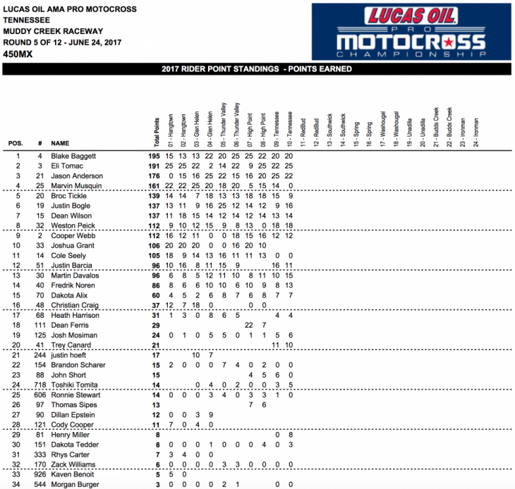 2017 Tennessee 450 MX Results