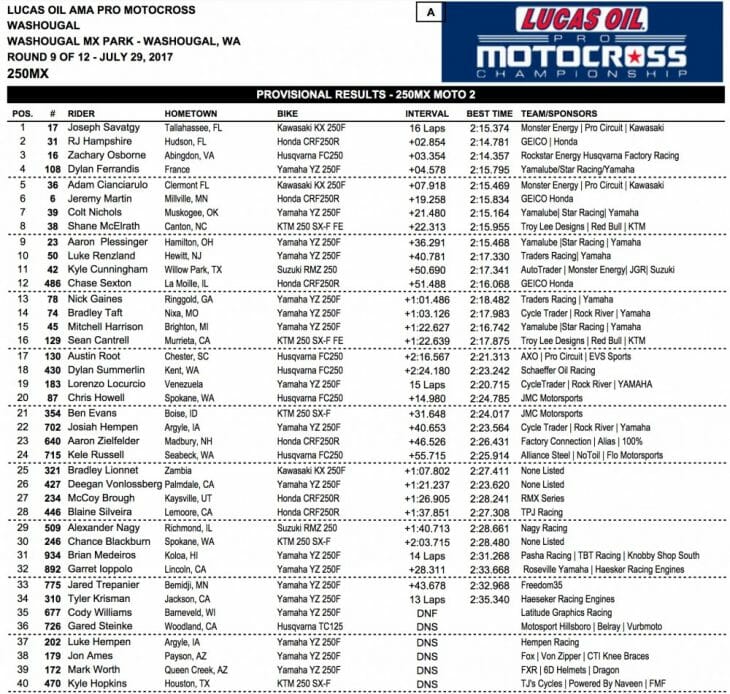 2017 Washougal 250 MX Results