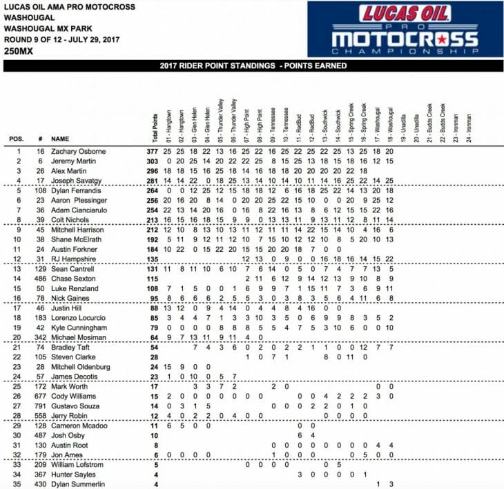 2017 Washougal 250 MX Results