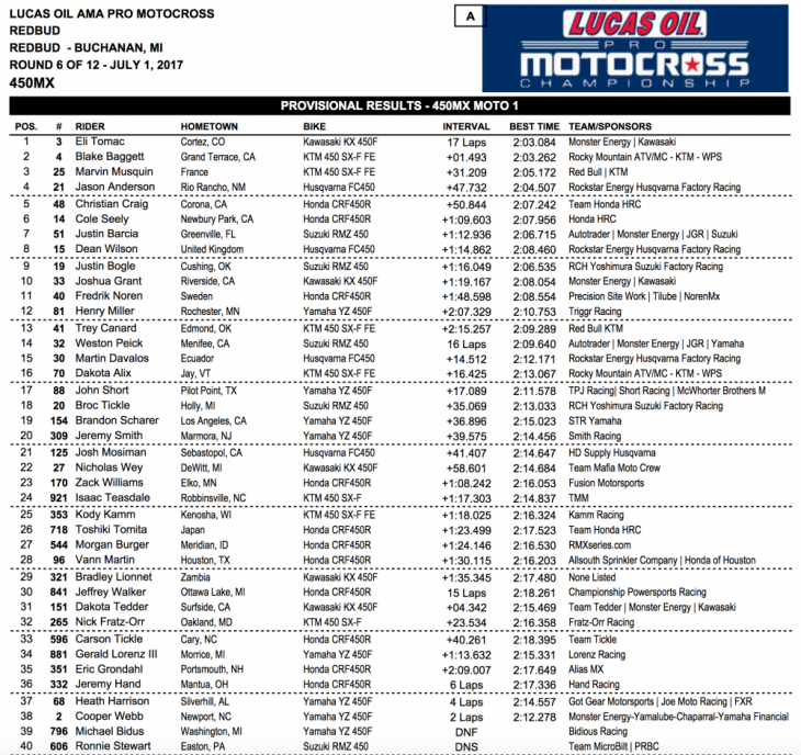2017 RedBud 450 MX Results