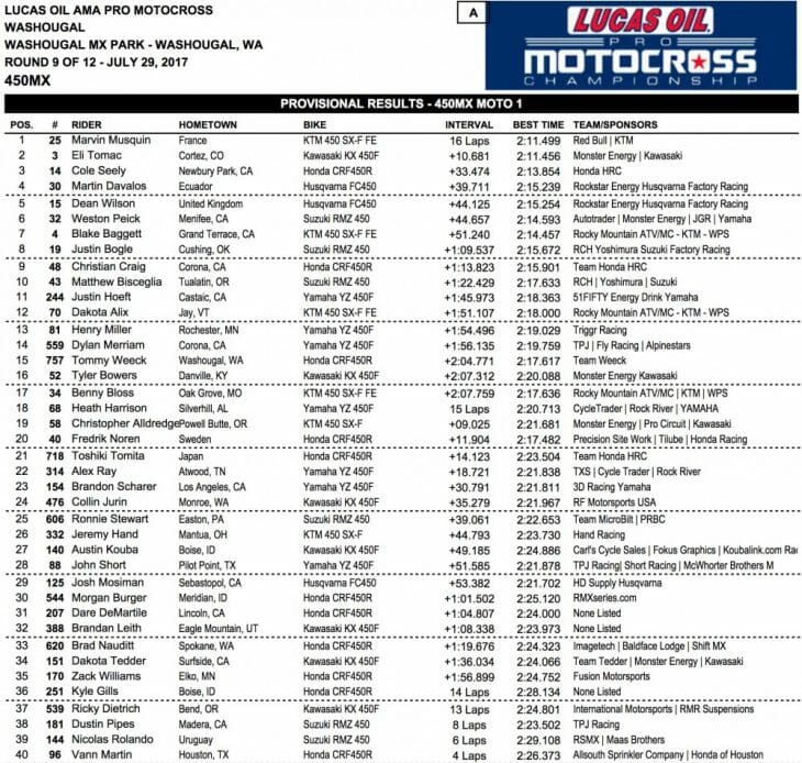 2017 Washougal 450 MX Results