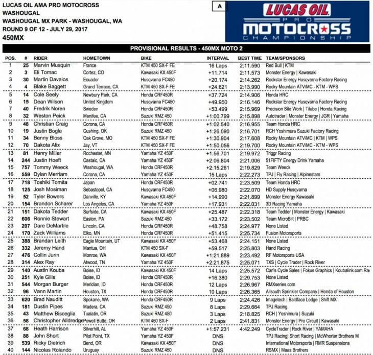 2017 Washougal 450 MX Results