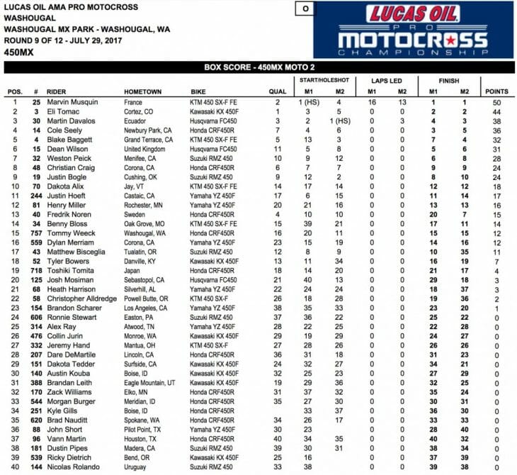 2017 Washougal 450 MX Results