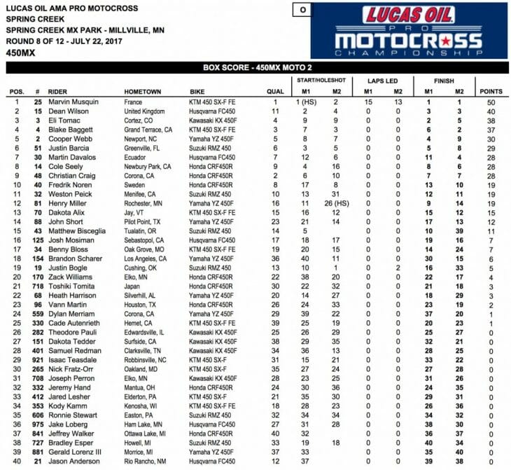 2017 Millville 450 MX Results
