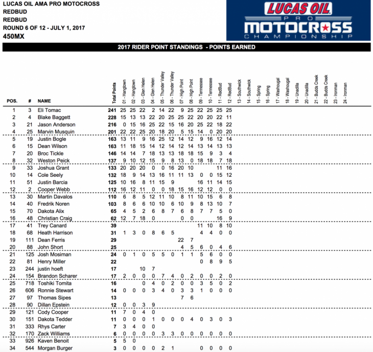 2017 RedBud 450 MX Results