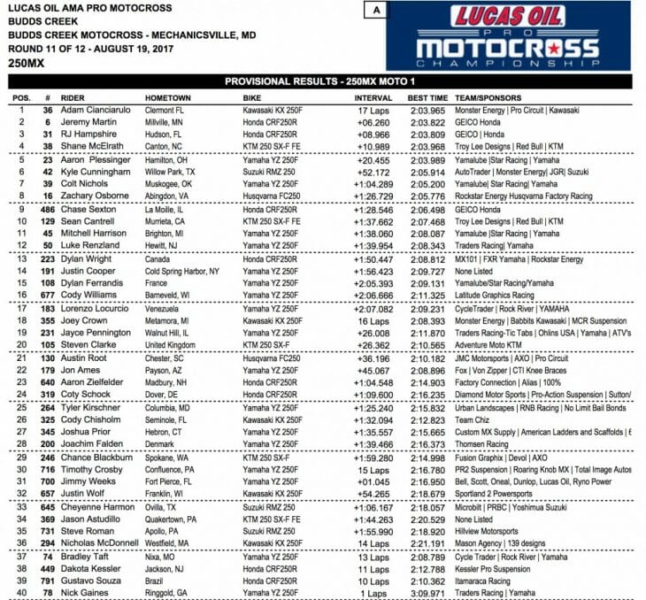 2017 Budds Creek 250 MX Results