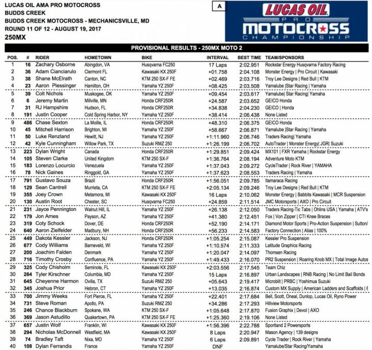 2017 Budds Creek 250 MX Results