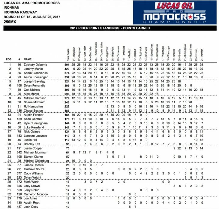 2017 Ironman 250 MX Results