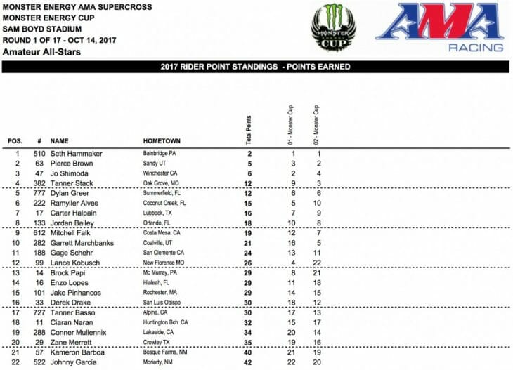 2017 Monster Energy Cup Results