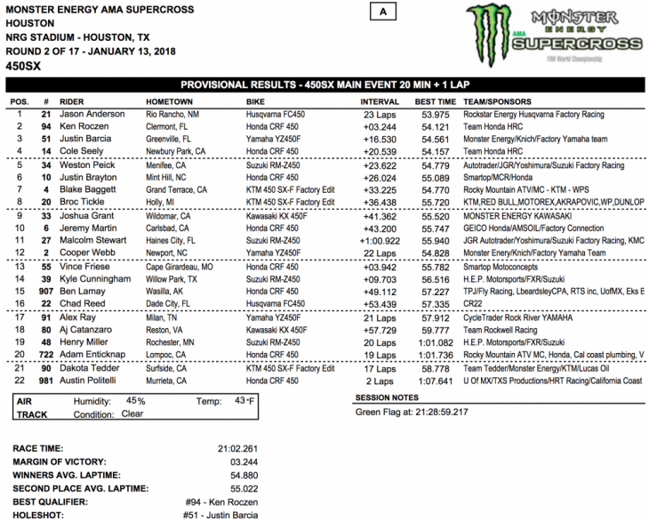2018 Houston 450cc Supercross Results
