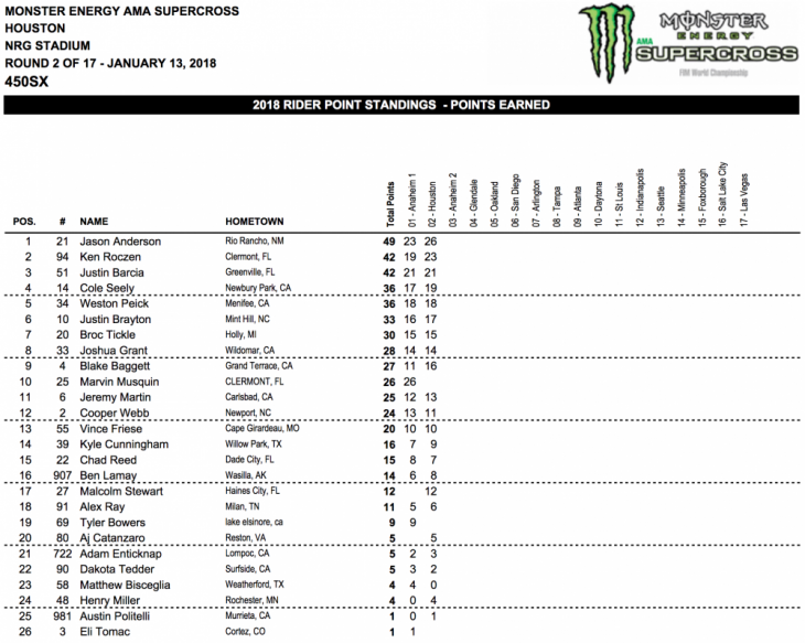 2018 Houston 450cc Supercross Results