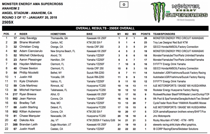 2018 Anaheim 2 250cc Supercross Results