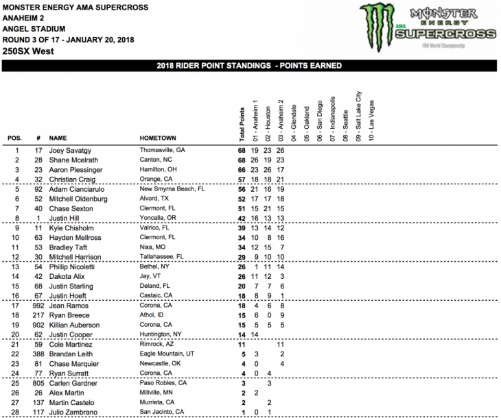 2018 Anaheim 2 250cc Supercross Results