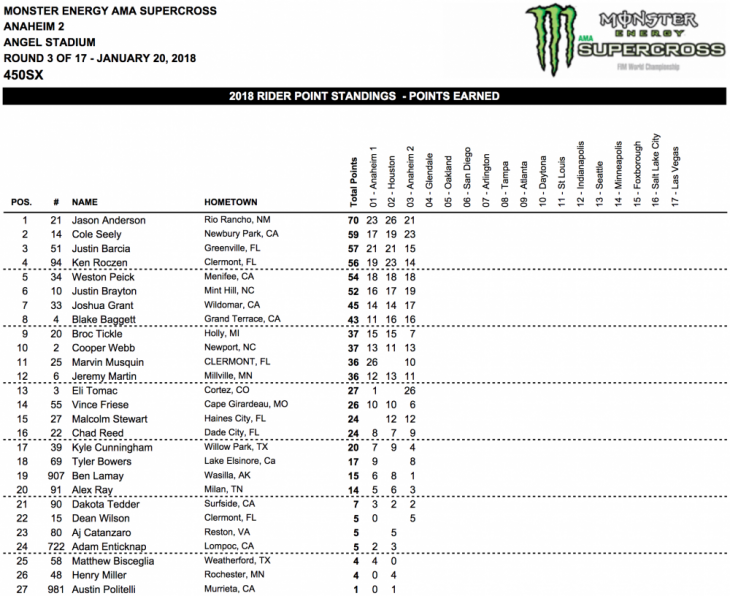 2018 Anaheim 2 450cc Supercross Results