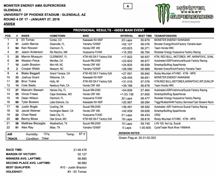2018 Glendale 450cc Supercross Results