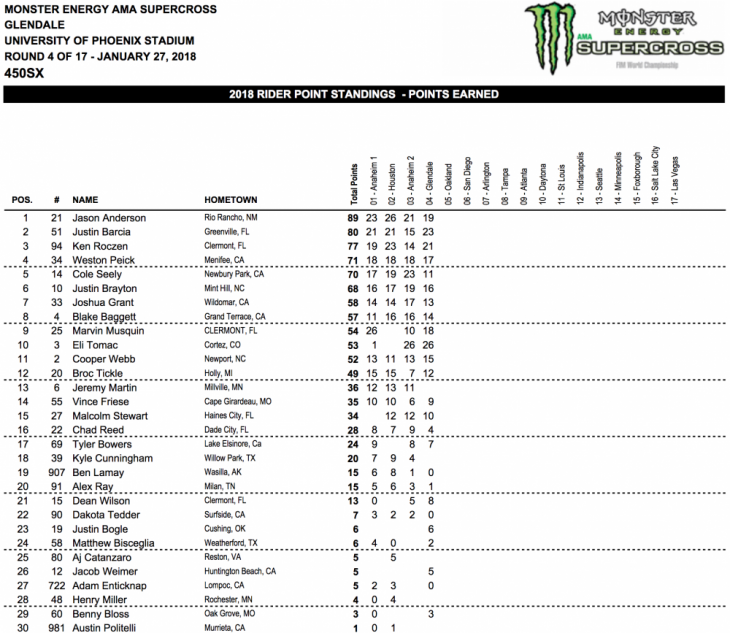 2018 Glendale 450cc Supercross Results