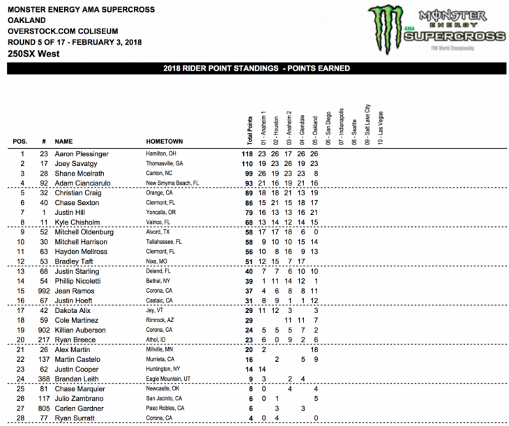 2018 Oakland 250cc Supercross Results