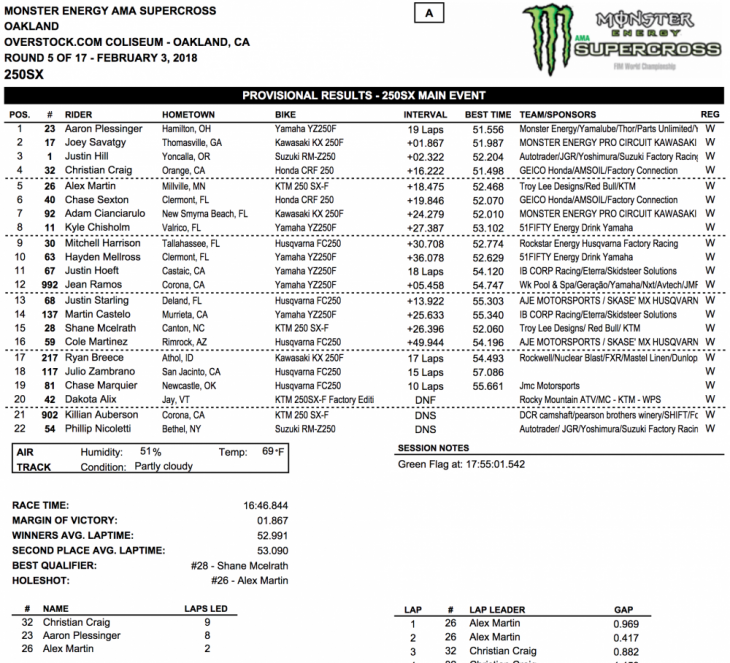 2018 Oakland 250cc Supercross Results