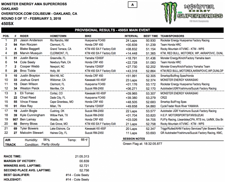 2018 Oakland 450cc Supercross Results