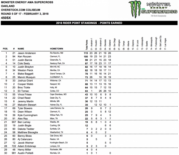 2018 Oakland 450cc Supercross Results
