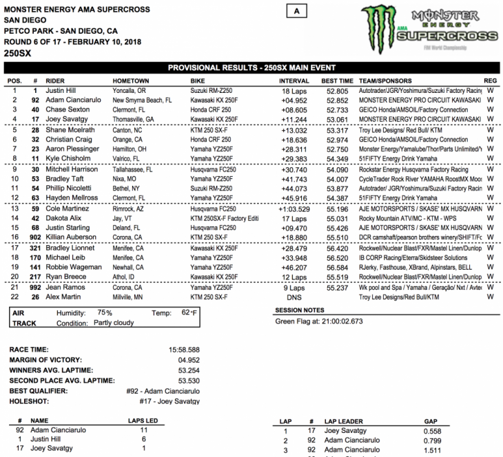 2018 San Diego 250cc Supercross Results