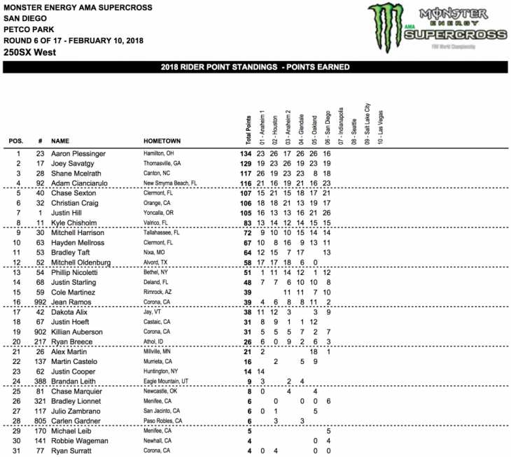 2018 San Diego 250cc Supercross Results