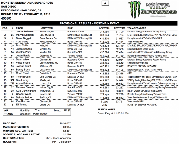 2018 San Diego 450cc Supercross Results
