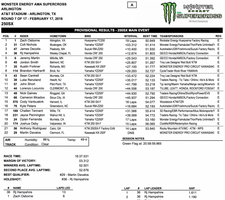 2018 Arlington 250cc Supercross Results