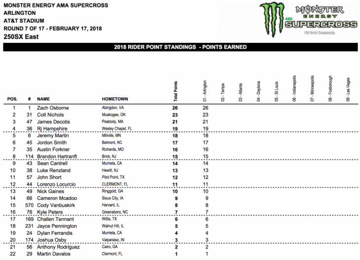 2018 Arlington 250cc Supercross Results