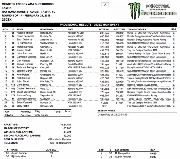 2018 Tampa 250cc Supercross Results