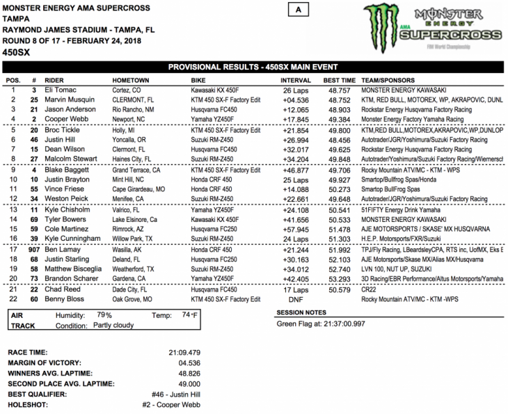 2018 Tampa 450cc Supercross Results