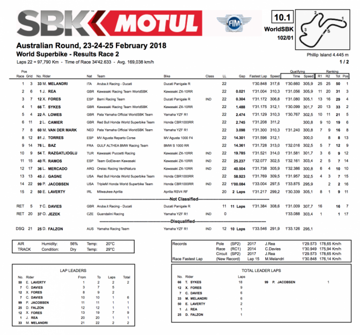 Alternative Text Marco_Melandri_WorldSBK_Phillip_Island_2018_race_result