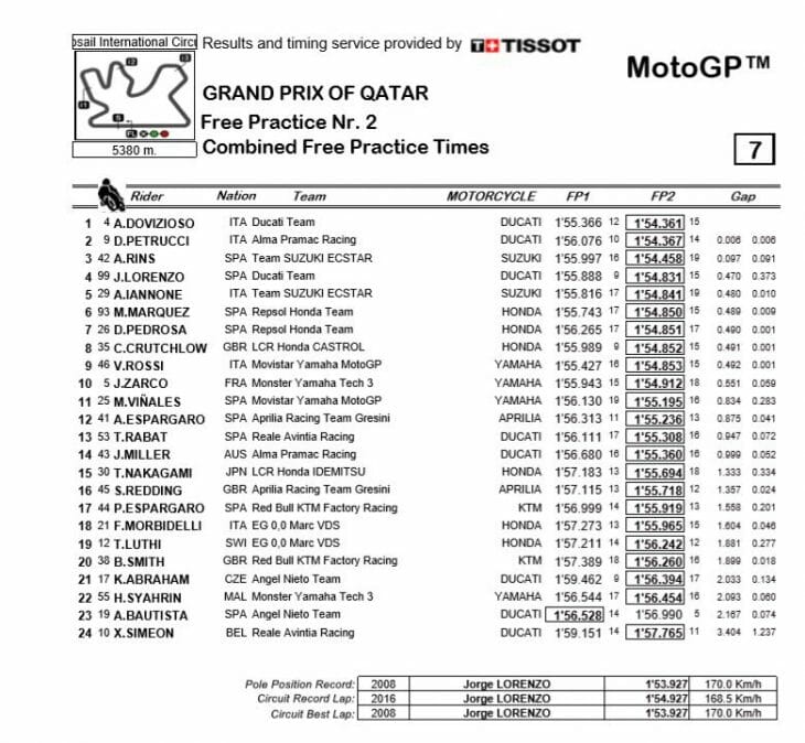 2018 Qatar MotoGP Friday Results 2