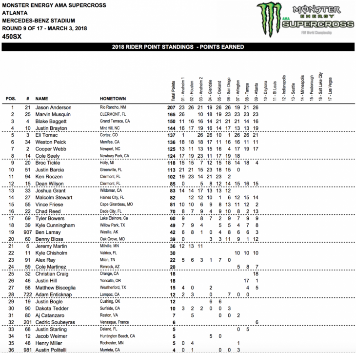 2018 Atlanta 450cc Supercross Results