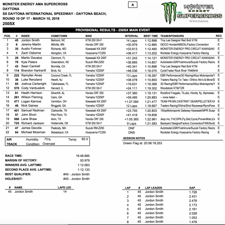 2018 Daytona 250cc Supercross Results