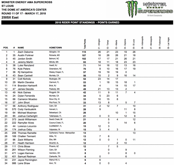 2018 St. Louis 250cc Supercross Results