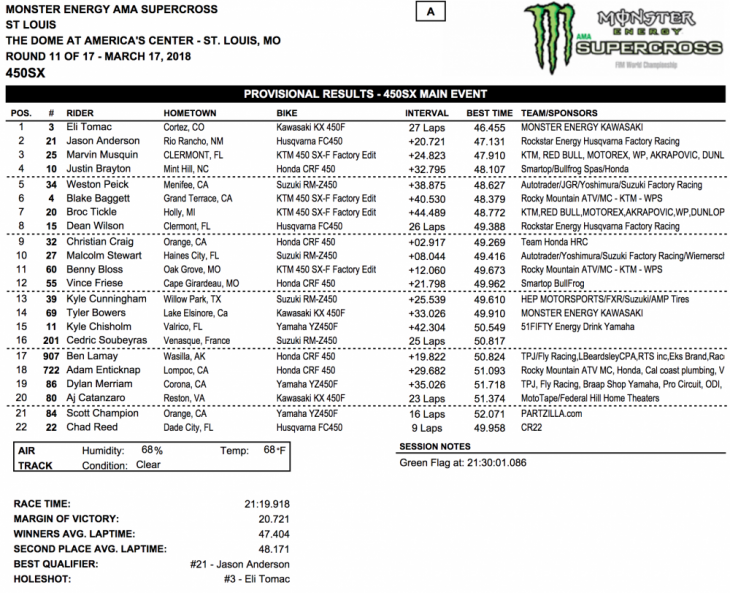2018 St. Louis 450cc Supercross Results