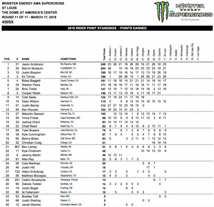 2018 St. Louis 450cc Supercross Results