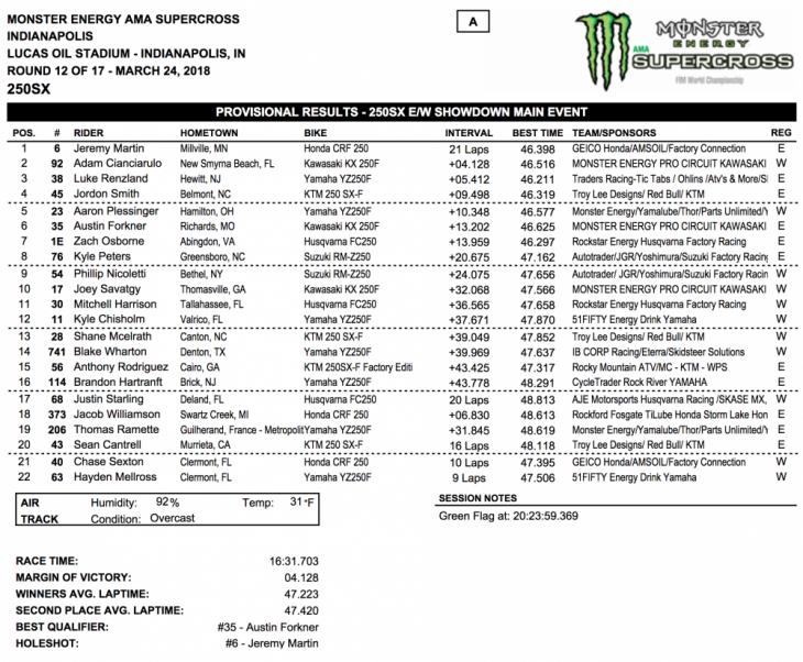 2018 Indianapolis 250cc Supercross Results