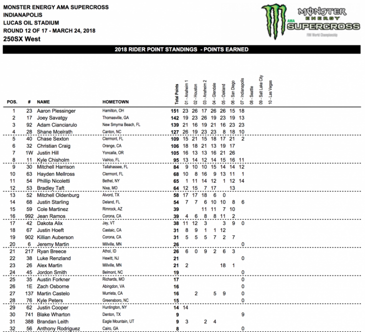 2018 Indianapolis 250cc Supercross Results