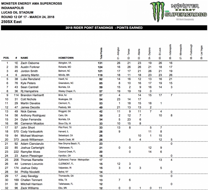 2018 Indianapolis 250cc Supercross Results