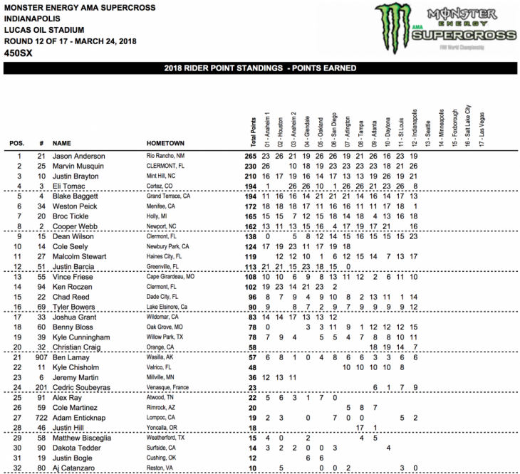 2018 Indianapolis 450cc Supercross Results