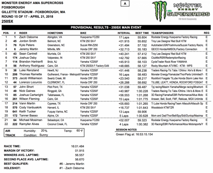 2018 Foxborough 250cc Supercross Results